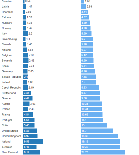Percentage Of Employees Working More Than 50 Hours A Week In Oecd Countries  (2016)