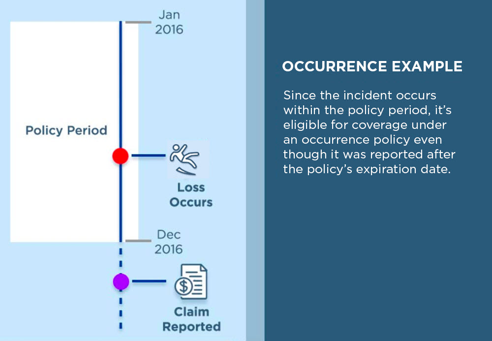 Comparing A Claims-Made Vs. Occurrence Policy | The Hartford