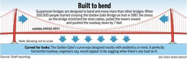 Why Is Golden Gate Bridge Not Golden: Unraveling The Misconception