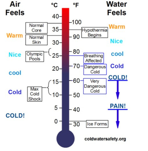 What Is Cold Water? | Cold Water Safety