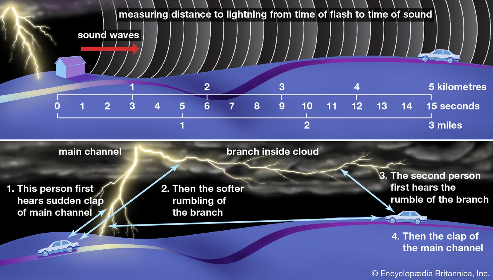 Exploring The Duration: How Many Seconds Lightning And Thunder Last