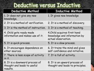 Deductive And Inductive Method Of Teching