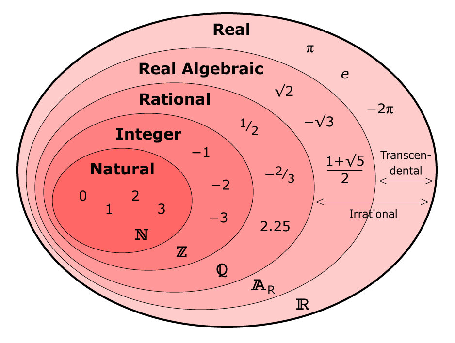 Real Numbers | Defination With Examples | Note Bahadur