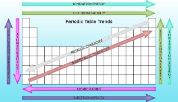 Metallic Character Trend On The Periodic Table