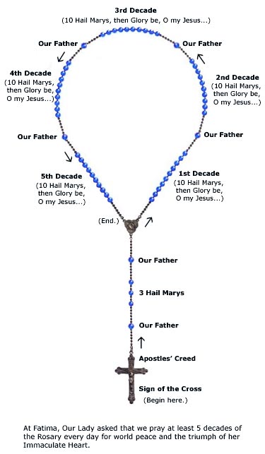 How Many Different Prayers Do You Say When Praying The Rosary?