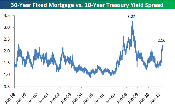 30-Year Fixed Mortgage Rate Vs. 10-Year Treasury Yield | Seeking Alpha